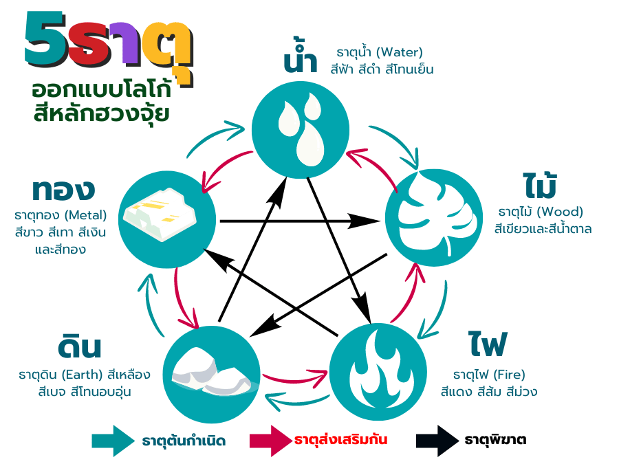 5ธาตุ ออกแบบโลโก้ สีหลักฮวงจุ้ย