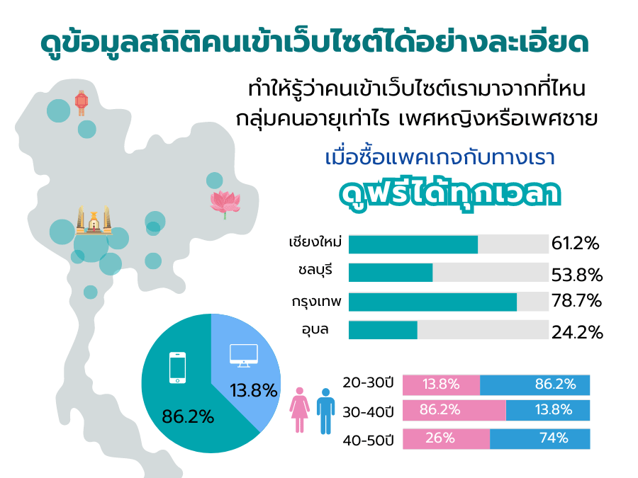 ดูสถิติคนเข้าเว็บ